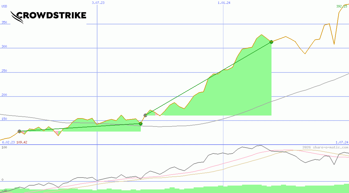 CrowdStrike Holdings Inc
