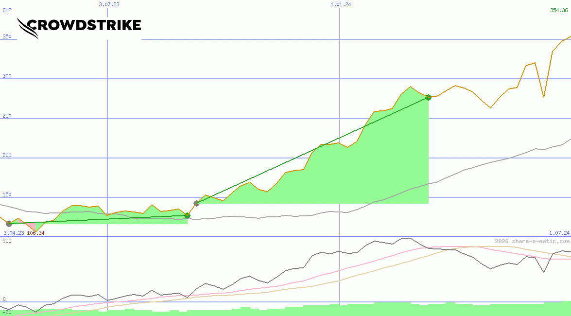 CrowdStrike Holdings Inc