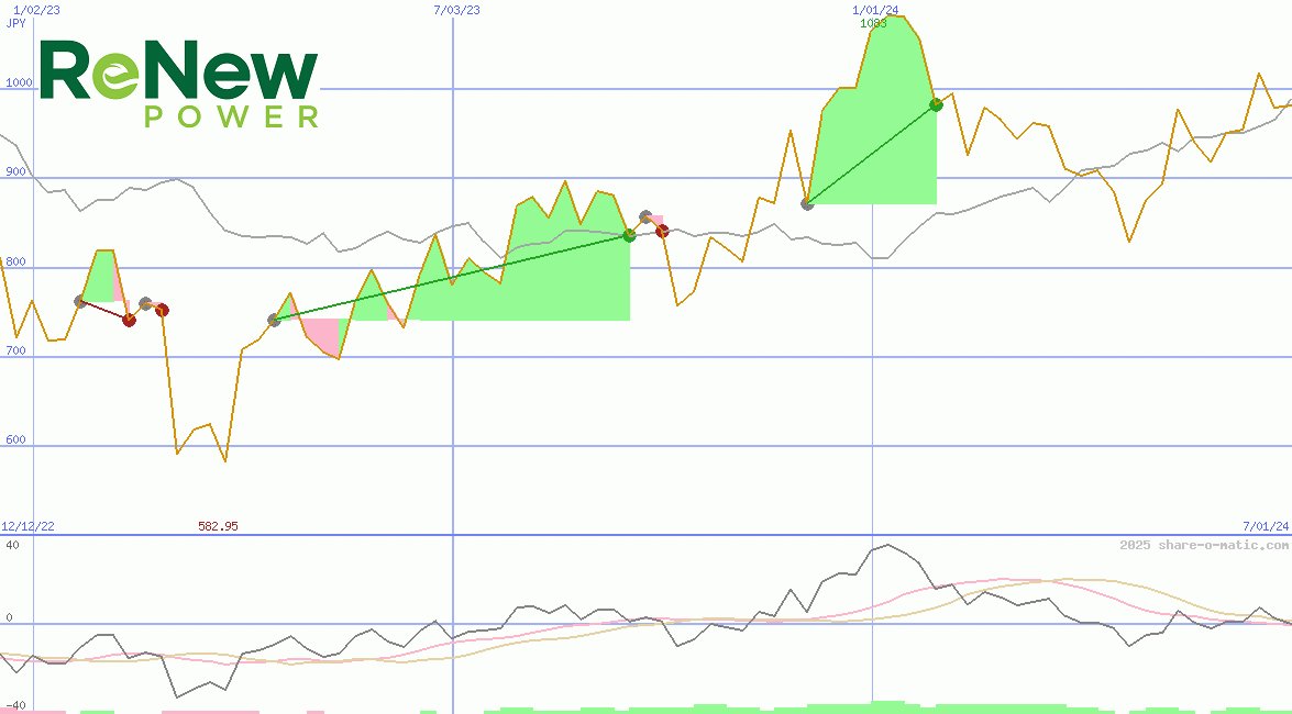 ReNew Energy Global plc