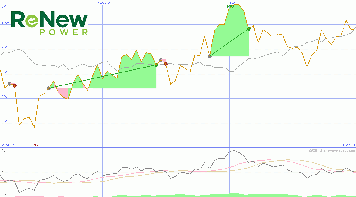 ReNew Energy Global plc