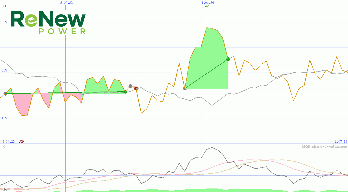 ReNew Energy Global plc