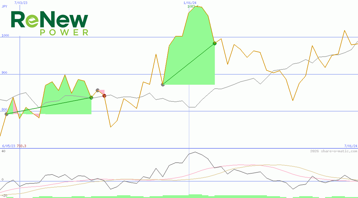 ReNew Energy Global plc