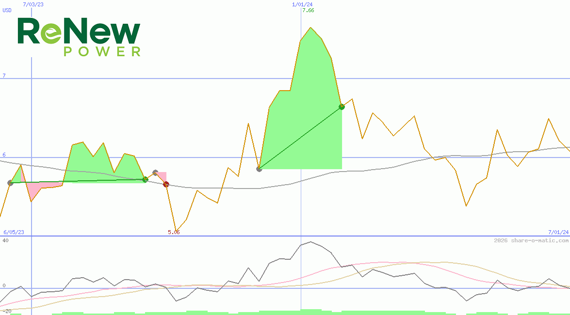 ReNew Energy Global plc