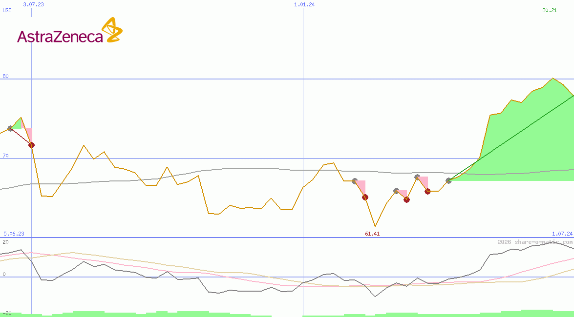AstraZeneca Plc
