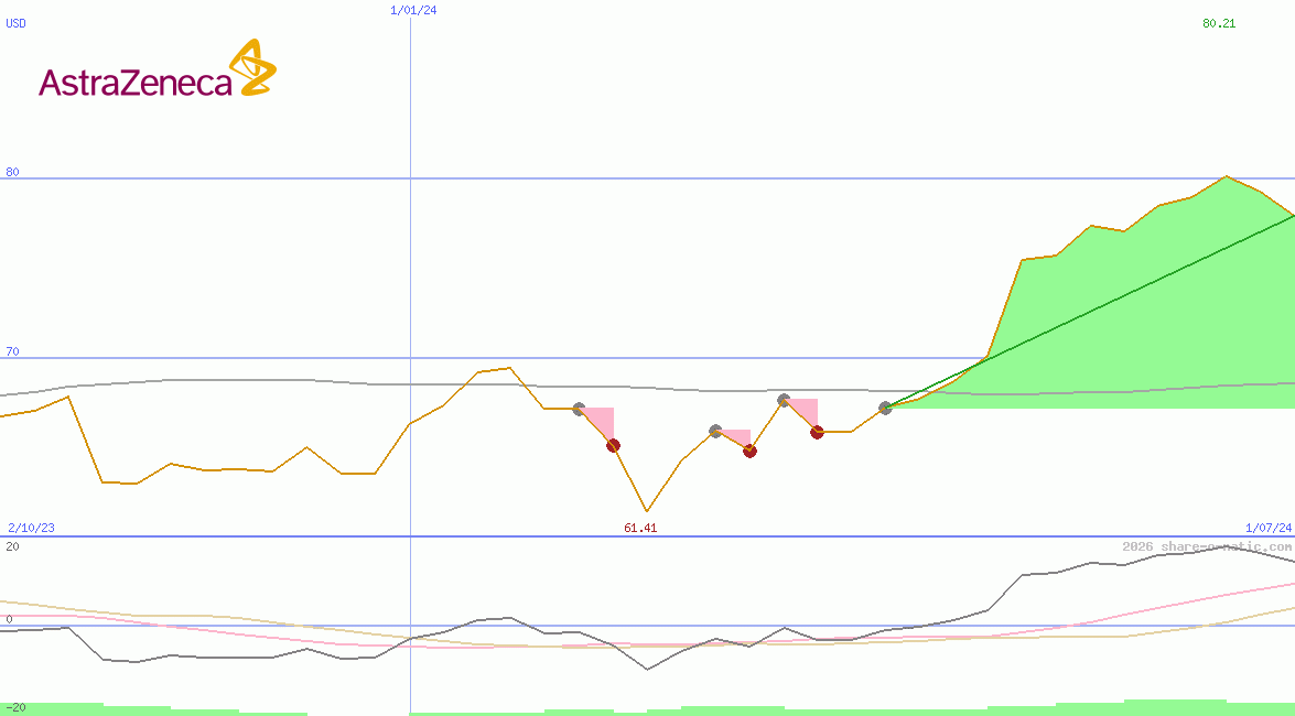 AstraZeneca Plc