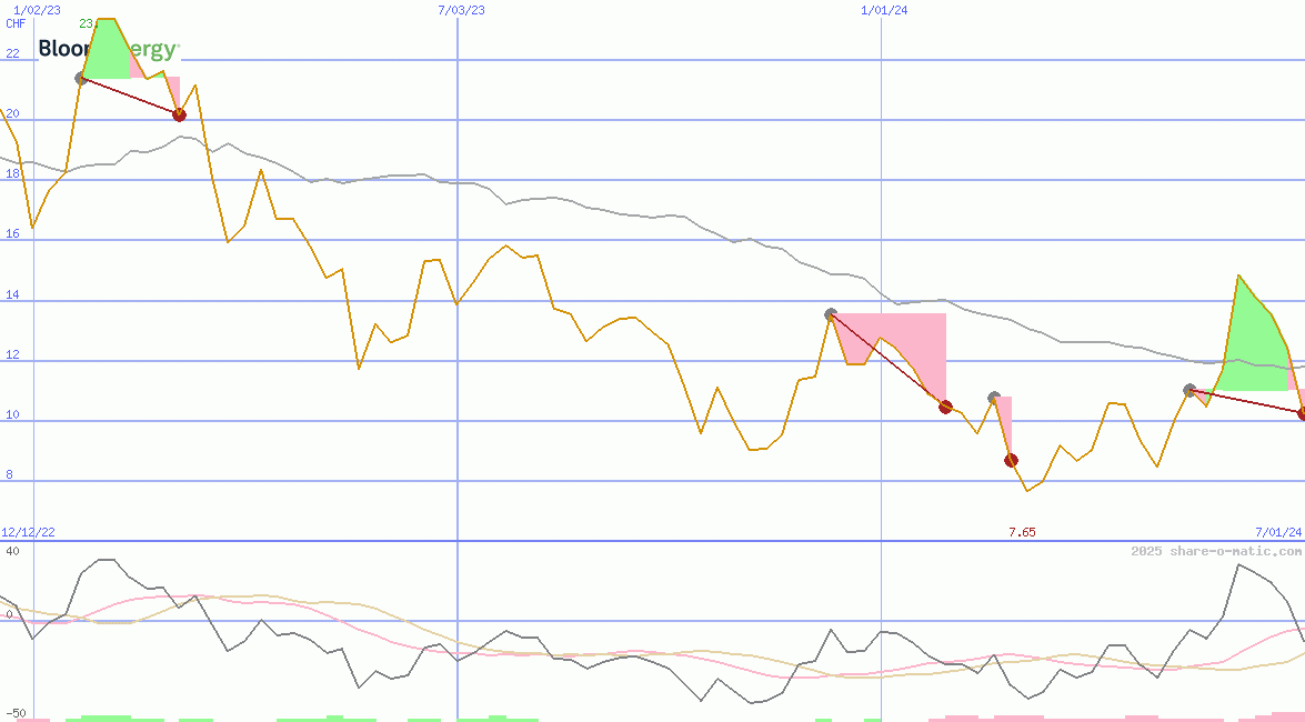 Bloom Energy Corporation