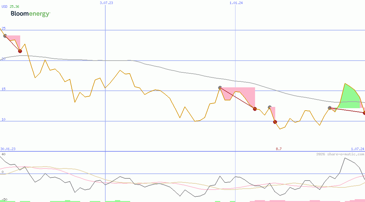 Bloom Energy Corporation