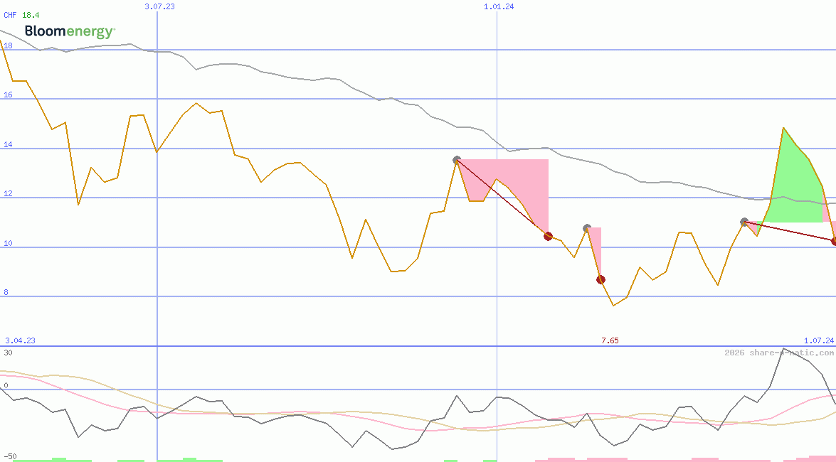 Bloom Energy Corporation