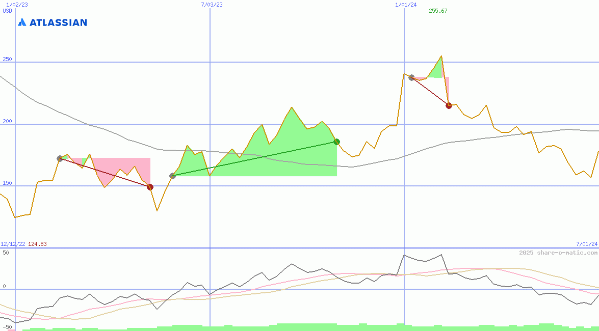 Atlassian Corporation