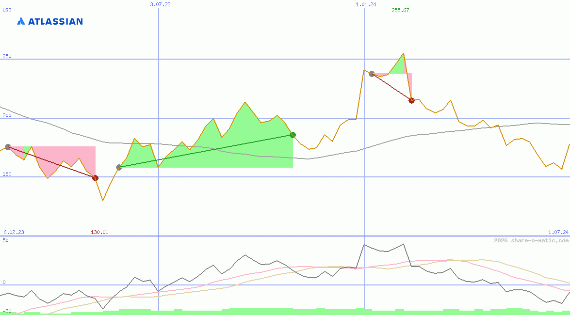Atlassian Corporation