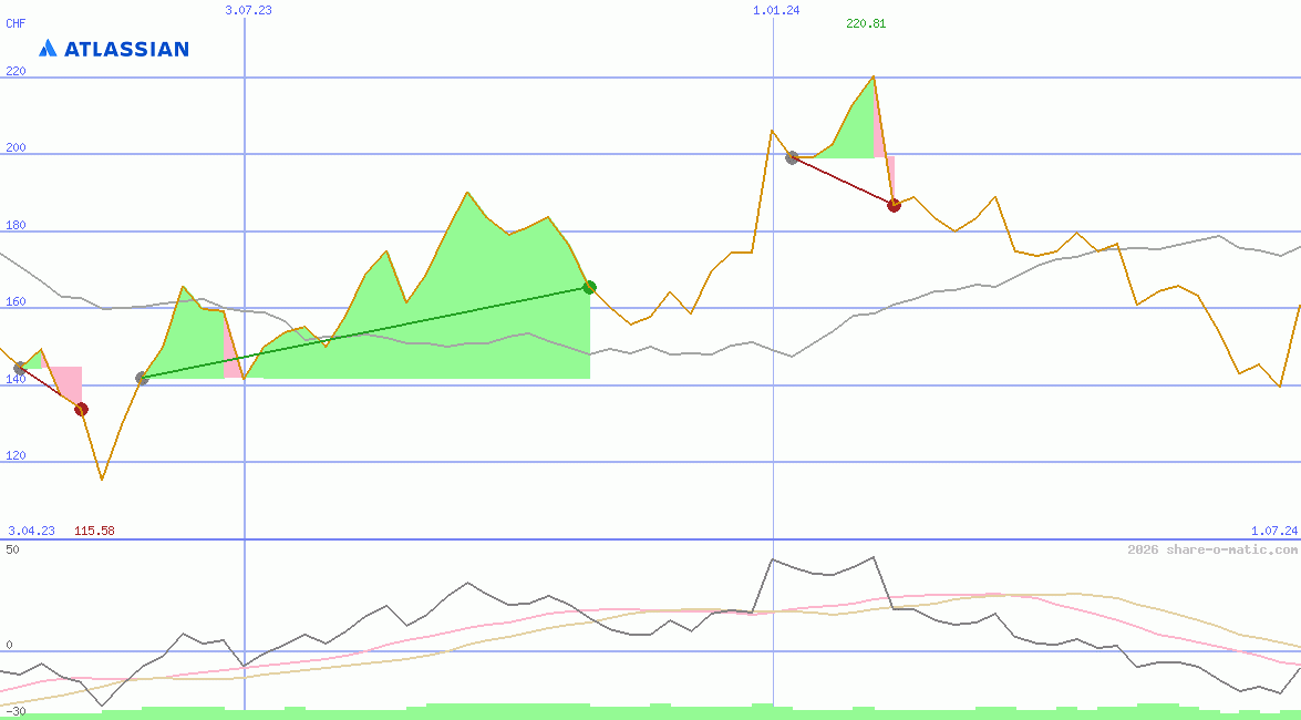 Atlassian Corporation