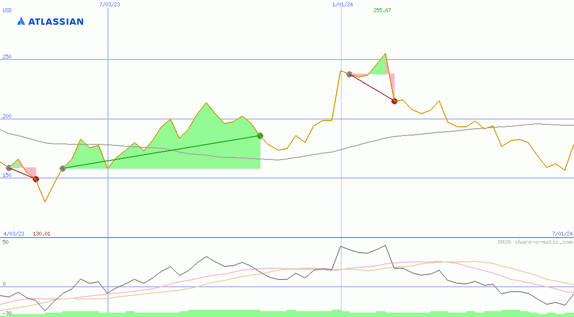 Atlassian Corporation