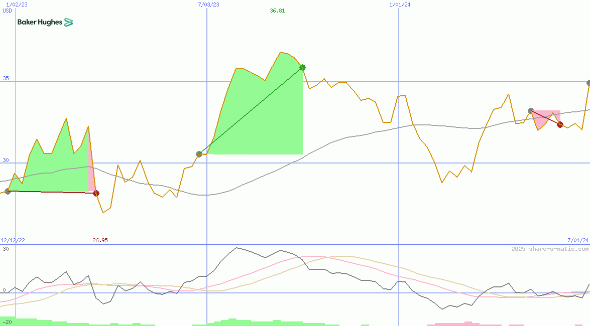 Baker Hughes Company