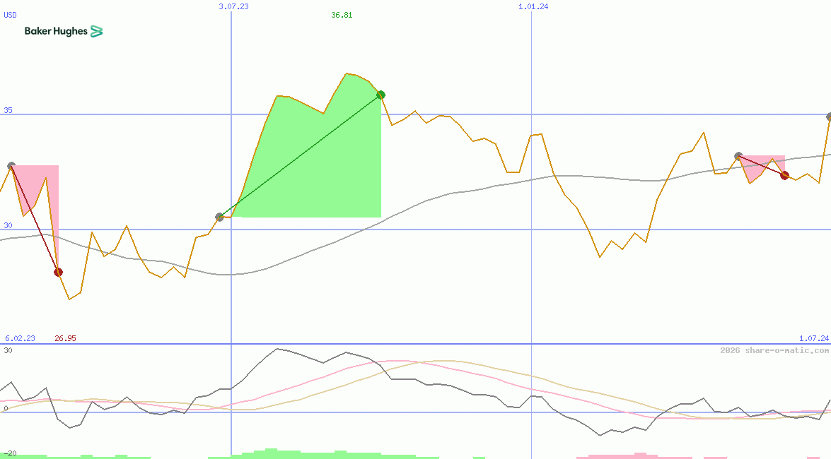 Baker Hughes Company