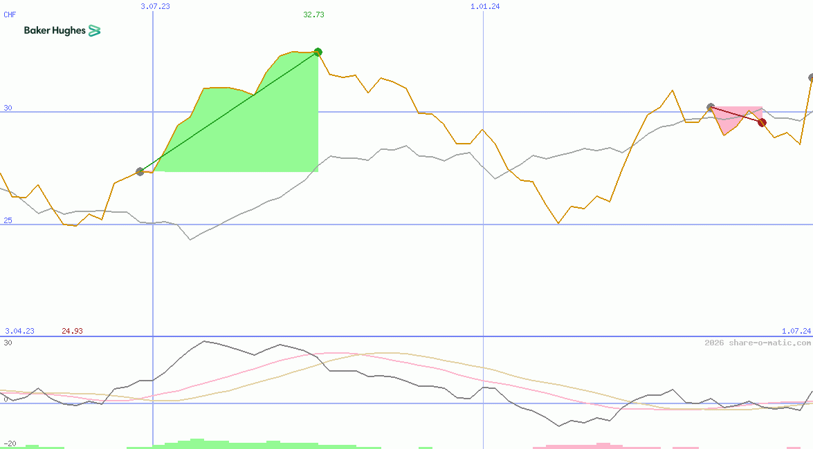 Baker Hughes Company