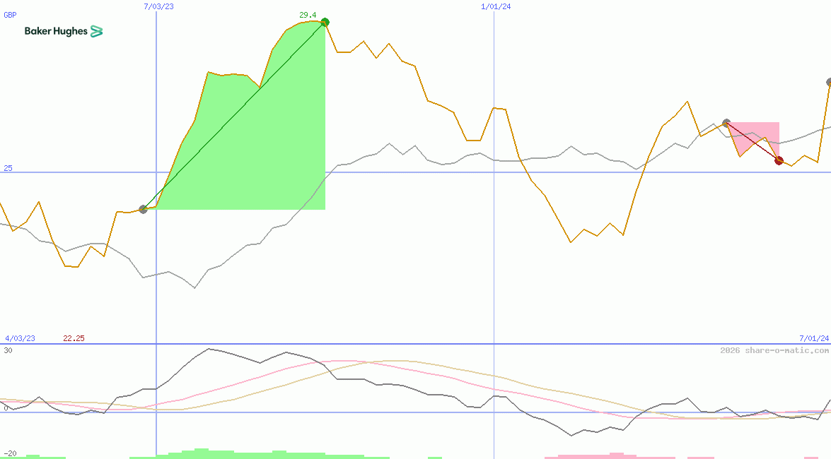 Baker Hughes Company