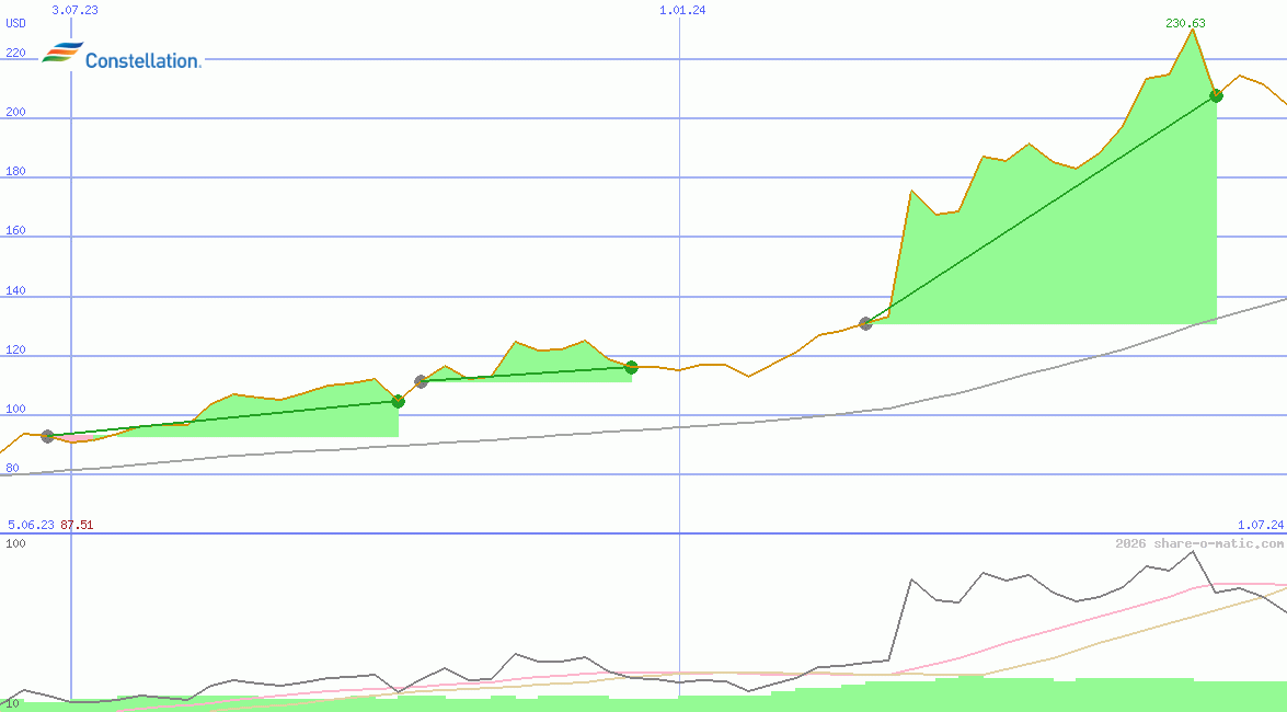 Constellation Energy Corporation