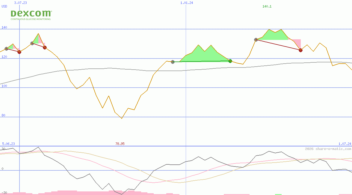 DexCom Inc