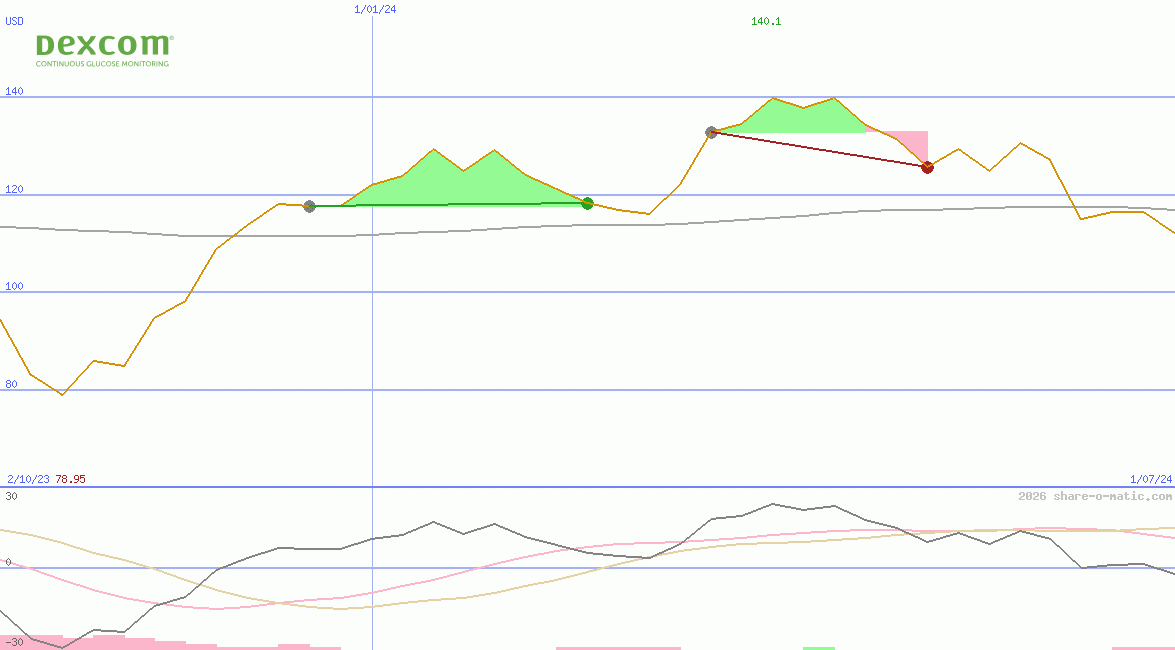 DexCom Inc