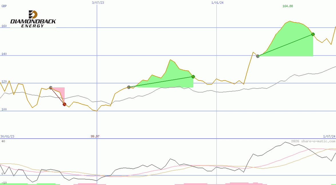 Diamondback Energy Inc