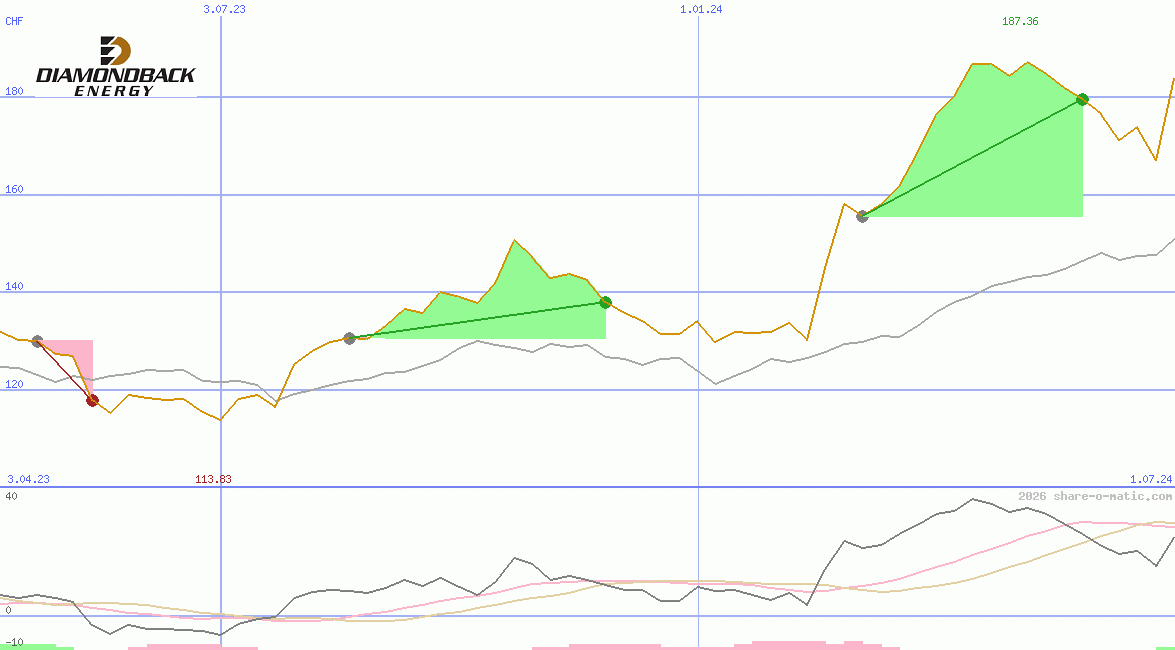 Diamondback Energy Inc