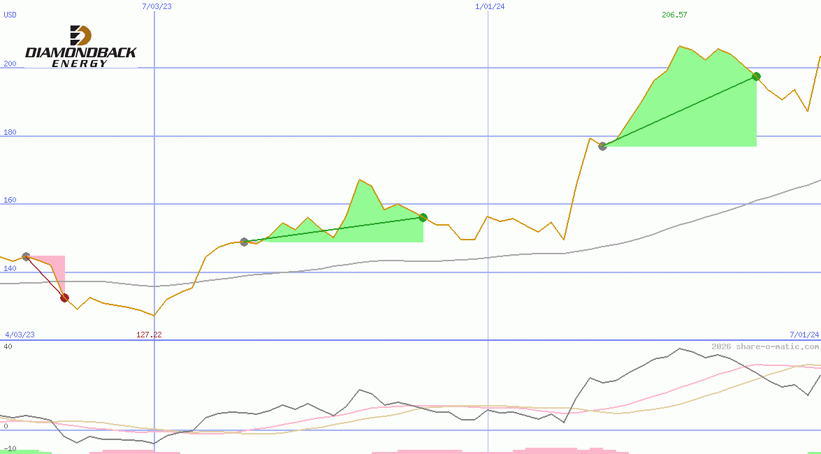 Diamondback Energy Inc