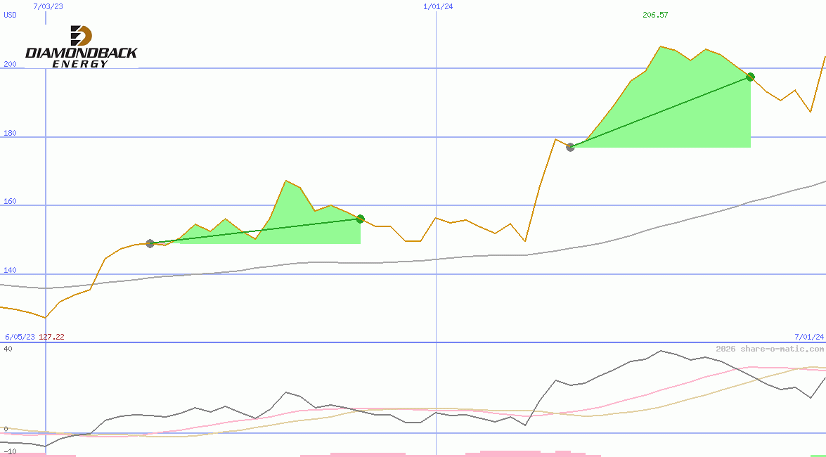 Diamondback Energy Inc