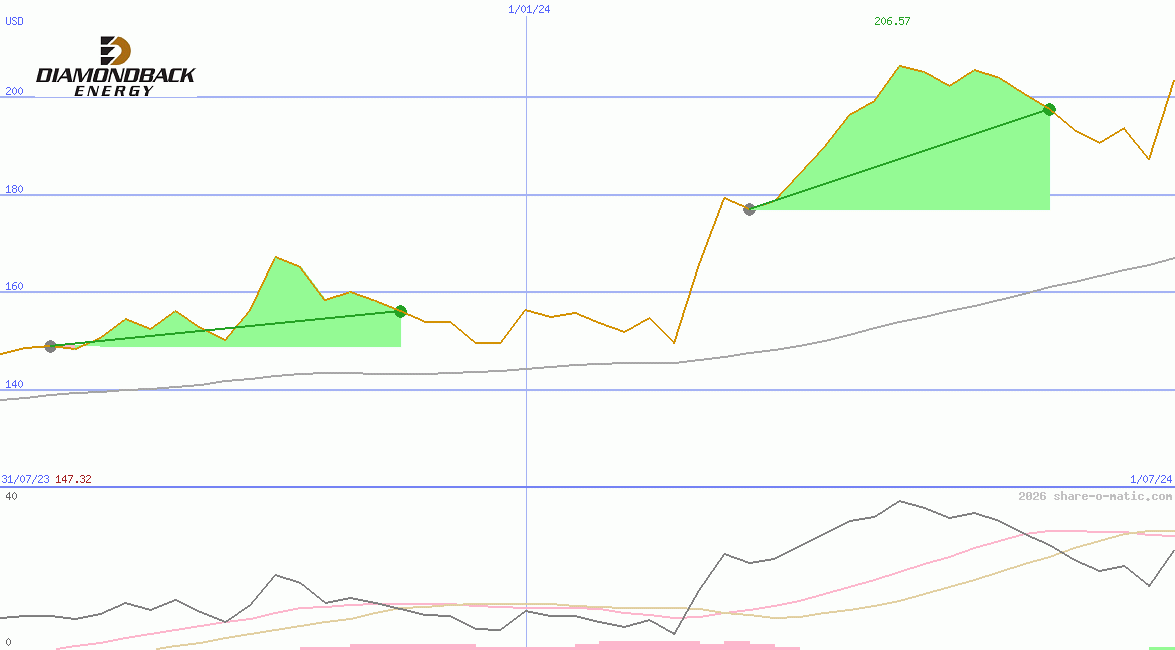 Diamondback Energy Inc