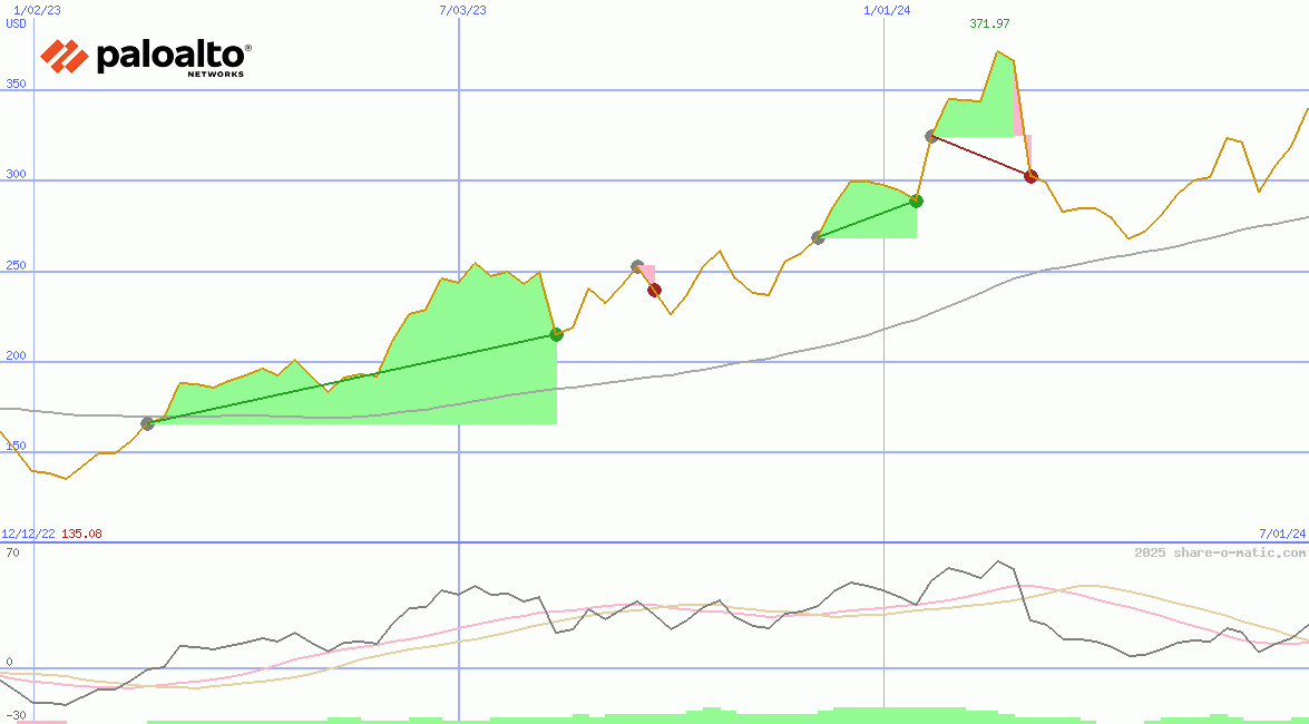 Palo Alto Networks Inc