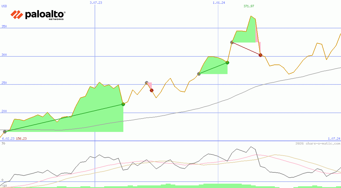 Palo Alto Networks Inc