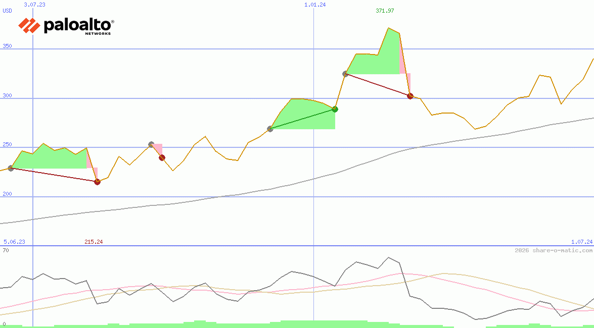 Palo Alto Networks Inc