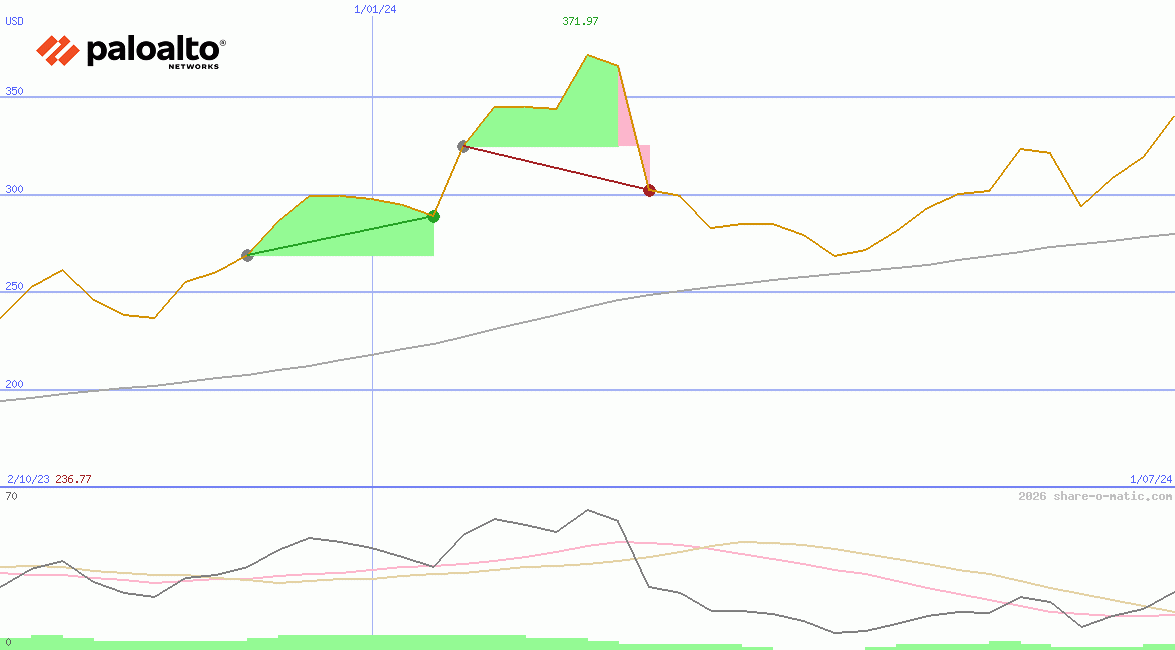 Palo Alto Networks Inc