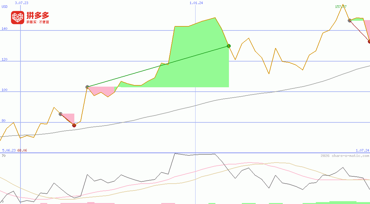PDD Holdings Inc
