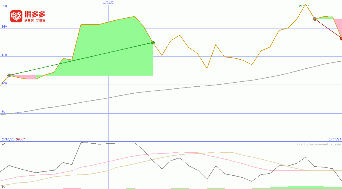 PDD Holdings Inc
