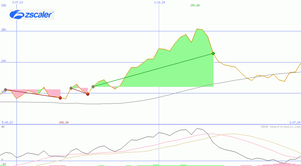 Zscaler Inc