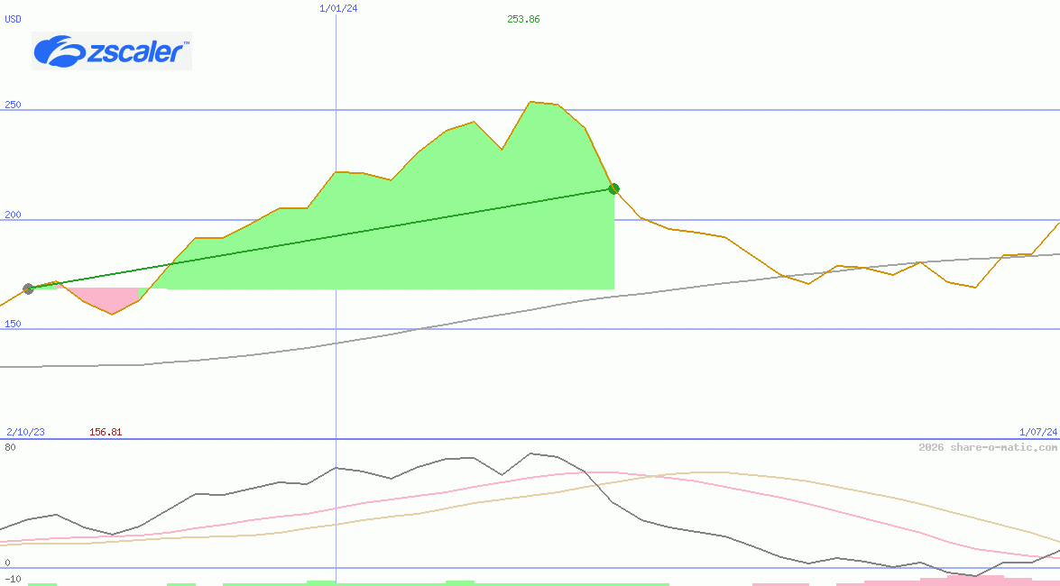 Zscaler Inc