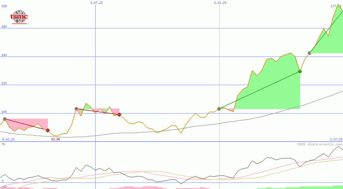 Taiwan Semiconductor Manufacturing Company