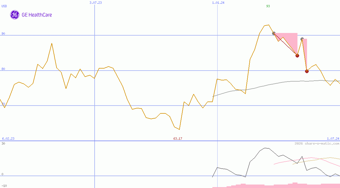 GE HealthCare Technologies Inc