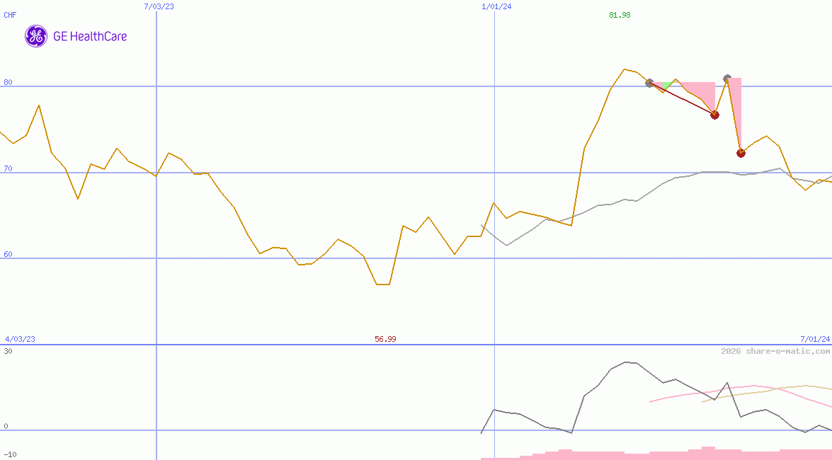 GE HealthCare Technologies Inc