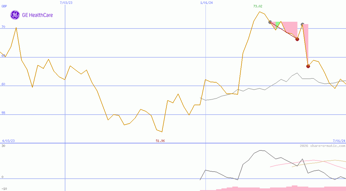 GE HealthCare Technologies Inc