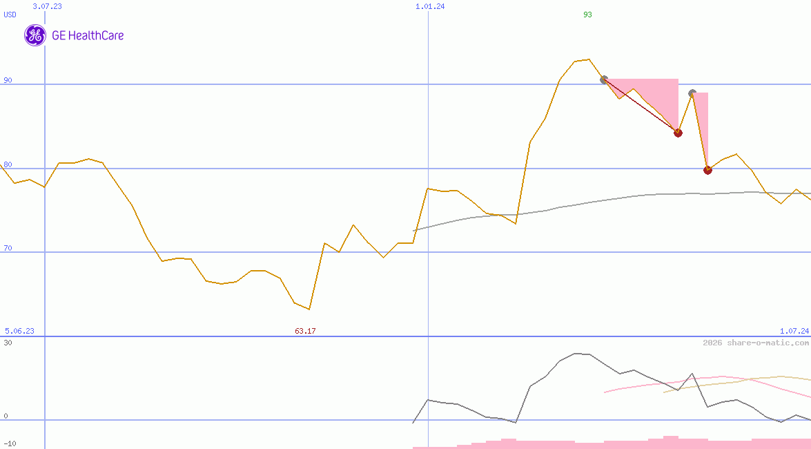 GE HealthCare Technologies Inc