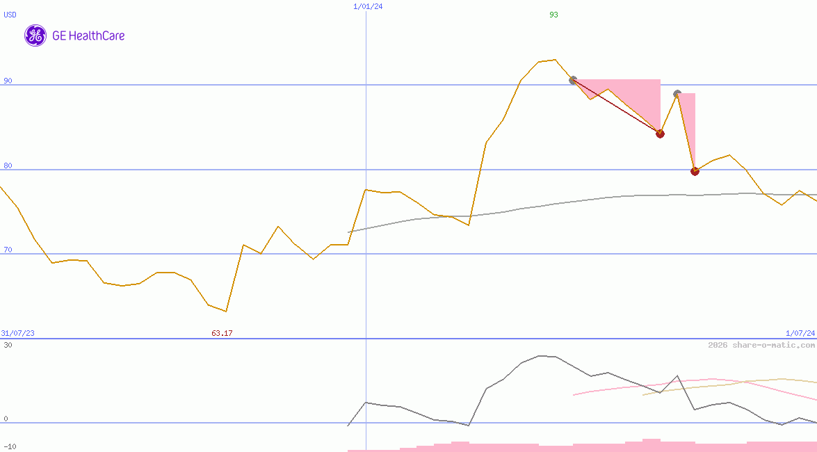 GE HealthCare Technologies Inc