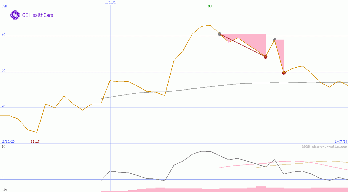 GE HealthCare Technologies Inc