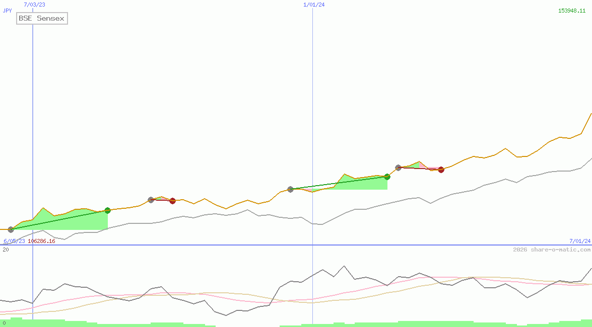 BSE Sensex