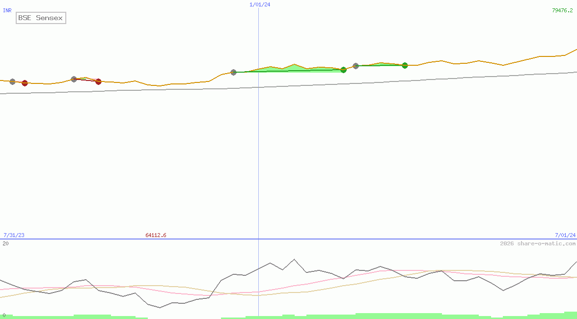 BSE Sensex