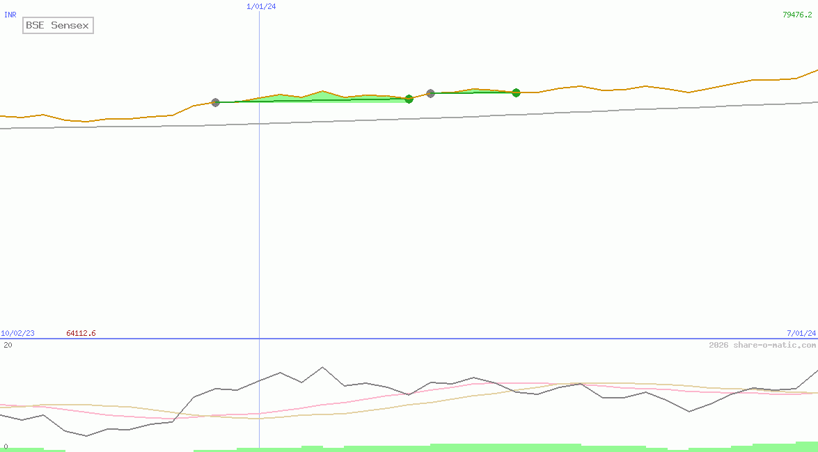 BSE Sensex