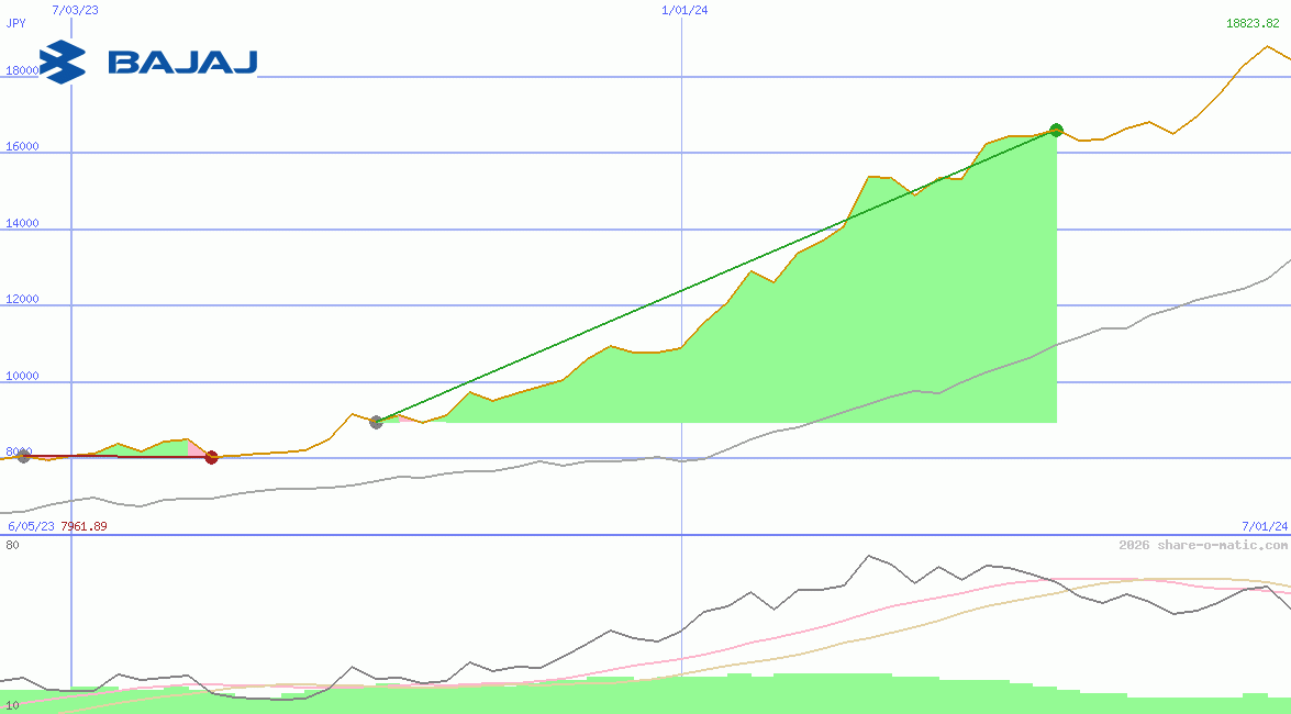 Bajaj Auto Ltd