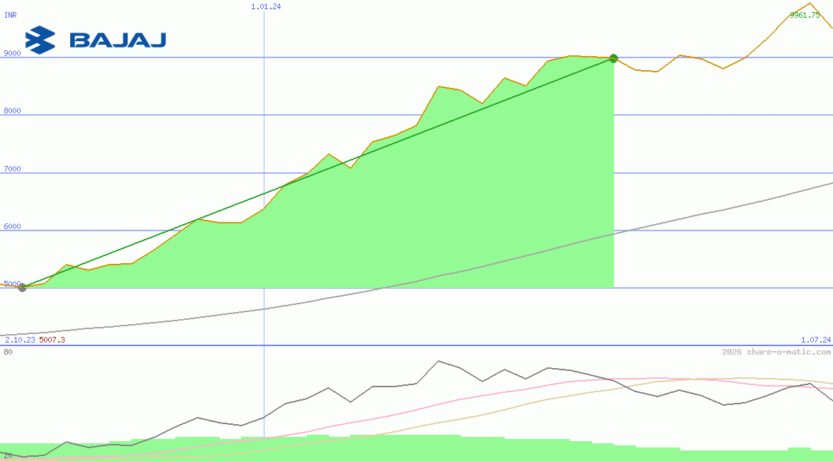 Bajaj Auto Ltd
