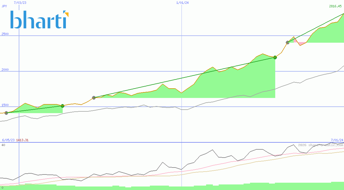 Bharti Airtel Ltd