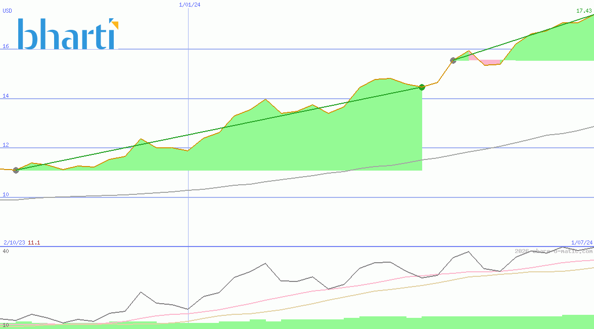 Bharti Airtel Ltd